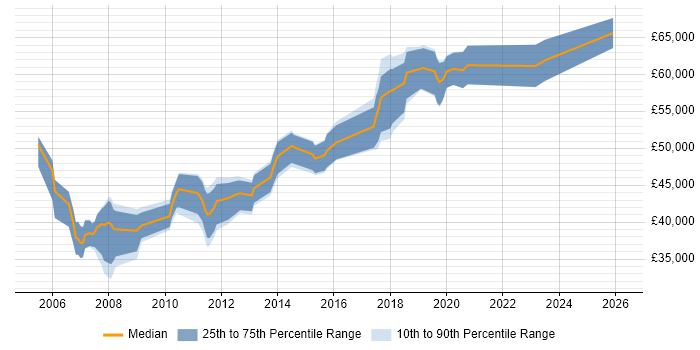 Salary distribution trend for Technical Developer job vacancies in Birmingham
