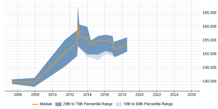 Salary distribution trend for Technical Development Manager job vacancies in Birmingham