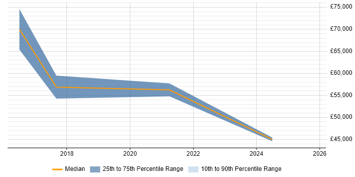 Salary distribution trend for jobs in Birmingham citing Technical Discovery