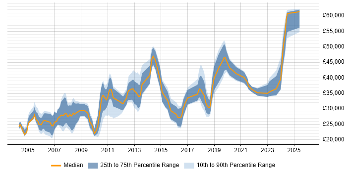Salary distribution trend for Technical Engineer job vacancies in Birmingham