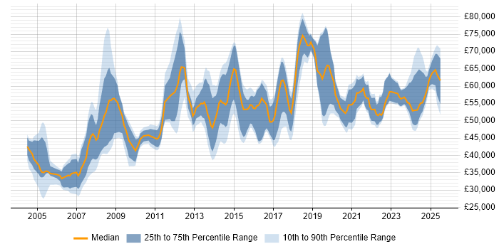 Salary distribution trend for Technical Manager job vacancies in Birmingham Salary distribution trend for Technical Manager job vacancies in Birmingham