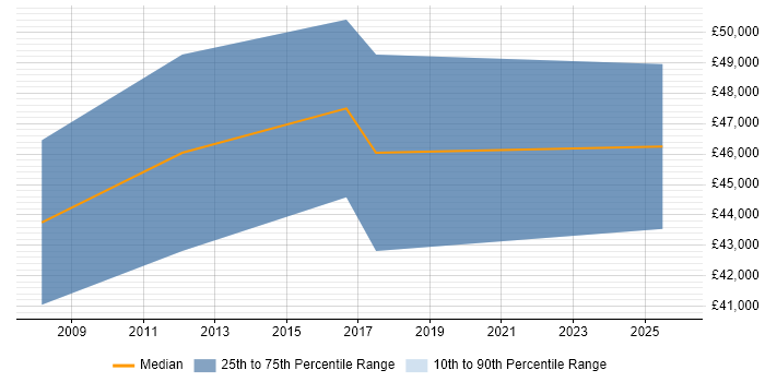 Salary distribution trend for Technical Product Manager job vacancies in Birmingham