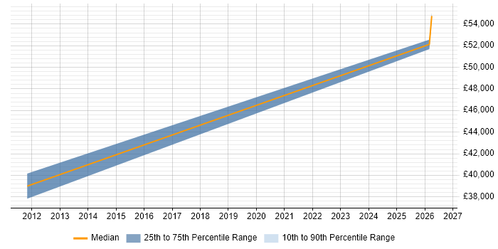 Salary distribution trend for Technical Sales Engineer job vacancies in Birmingham