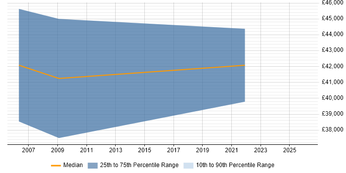Salary distribution trend for Technical Sales Manager job vacancies in Birmingham