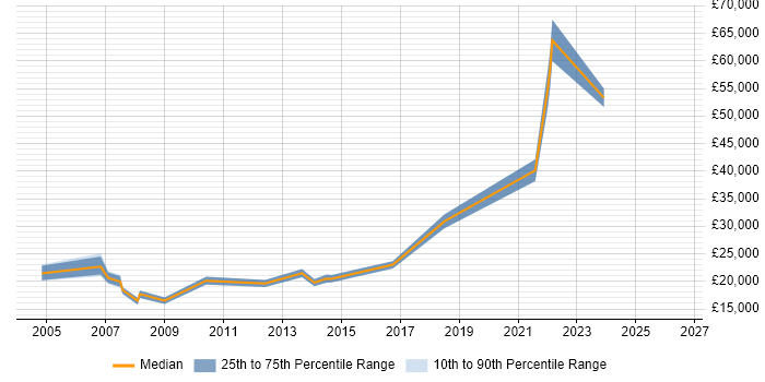 Salary distribution trend for Technical Services Analyst job vacancies in Birmingham
