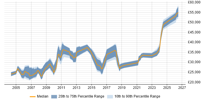 Salary distribution trend for Technical Support Engineer job vacancies in Birmingham