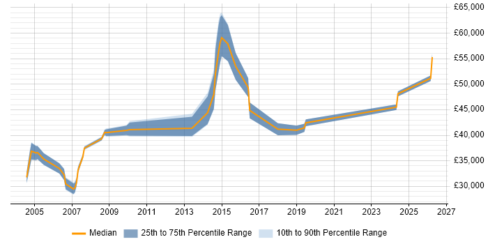 Salary distribution trend for Technical Support Manager job vacancies in Birmingham