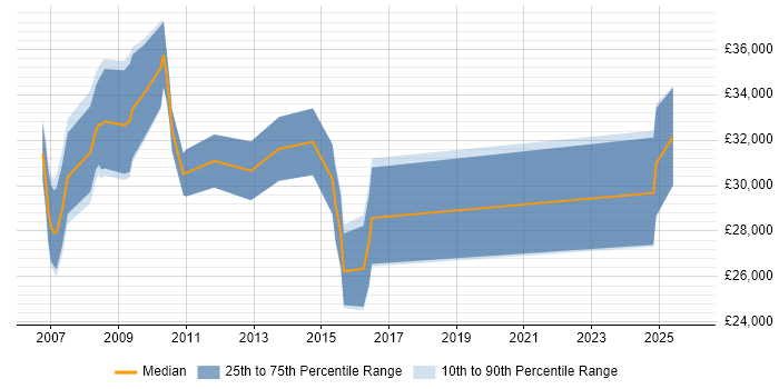 Salary distribution trend for Technical Support Specialist job vacancies in Birmingham