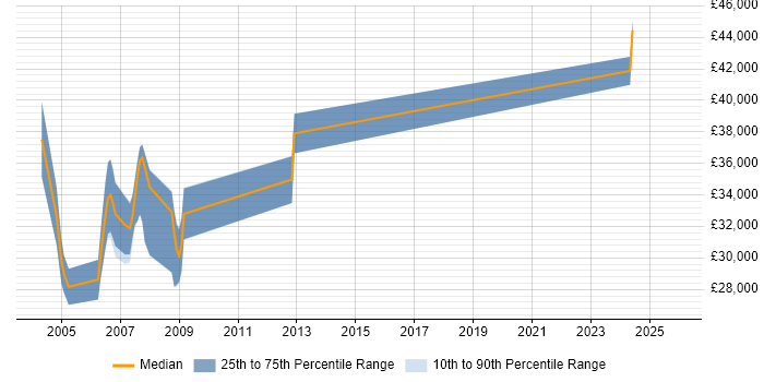 Salary distribution trend for Technical Trainer job vacancies in Birmingham
