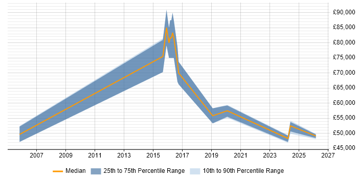 Salary distribution trend for Technologist job vacancies in Birmingham