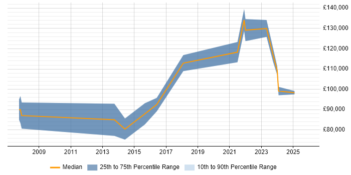Salary distribution trend for Technology Director job vacancies in Birmingham