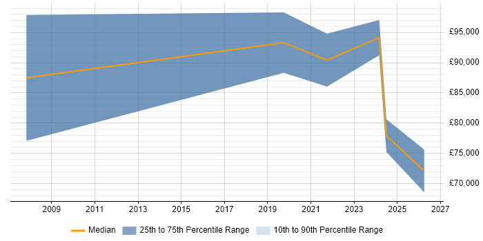 Salary distribution trend for jobs in Birmingham citing Technology Enablement
