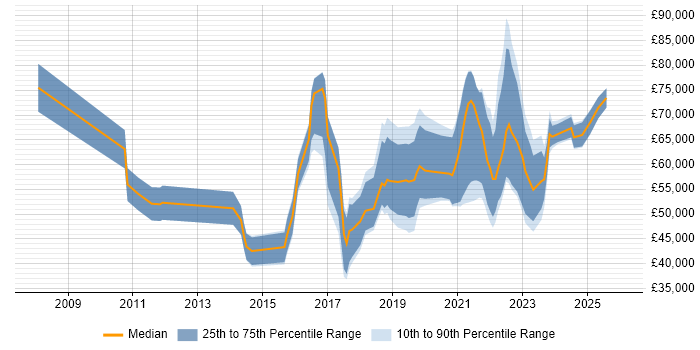Salary distribution trend for jobs in Birmingham citing Technology Transformation