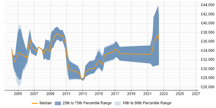 Salary distribution trend for Telecoms Engineer job vacancies in Birmingham