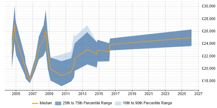 Salary distribution trend for Telesales Executive job vacancies in Birmingham