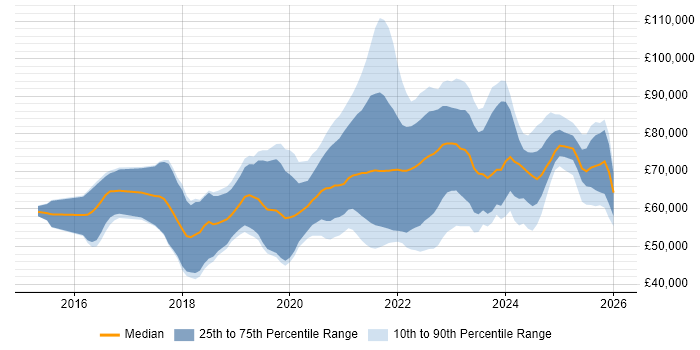 Salary distribution trend for jobs in Birmingham citing Terraform