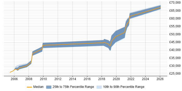 Salary distribution trend for Test Development Engineer job vacancies in Birmingham