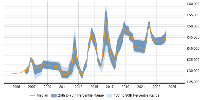 Salary distribution trend for jobs in Birmingham citing Test Planning Salary distribution trend for jobs in Birmingham citing Test Planning