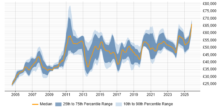 Salary distribution trend for jobs in Birmingham citing Test Strategy