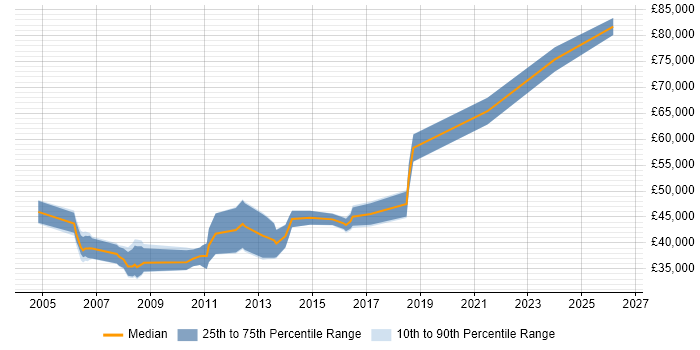 Salary distribution trend for Test Team Leader job vacancies in Birmingham