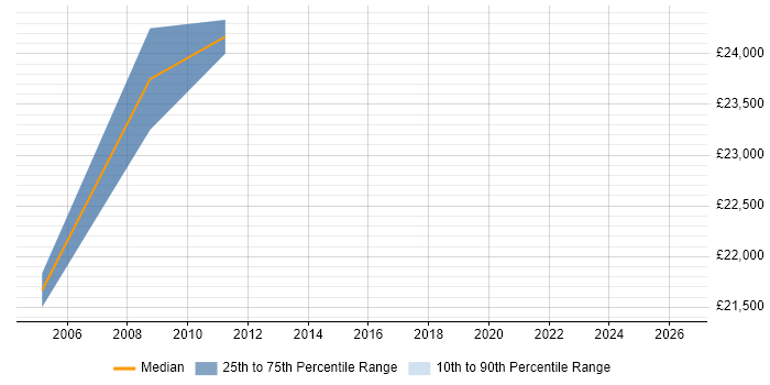 Salary distribution trend for Test Technician job vacancies in Birmingham