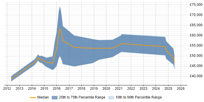Salary distribution trend for jobs in Birmingham citing Threat Analysis