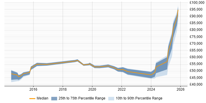 Salary distribution trend for jobs in Birmingham citing Threat Management