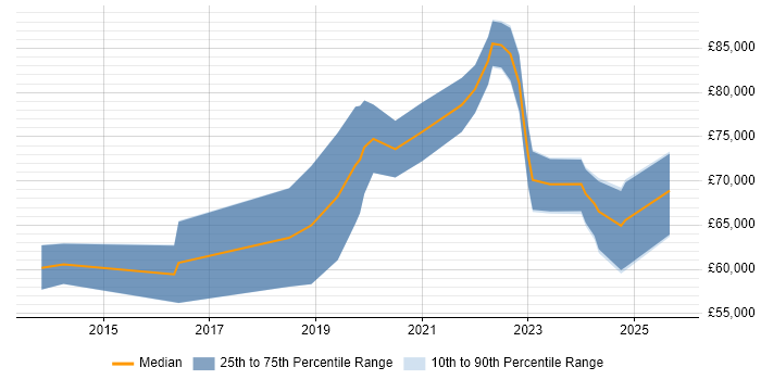 Salary distribution trend for jobs in Birmingham citing Threat Modelling Salary distribution trend for jobs in Birmingham citing Threat Modelling