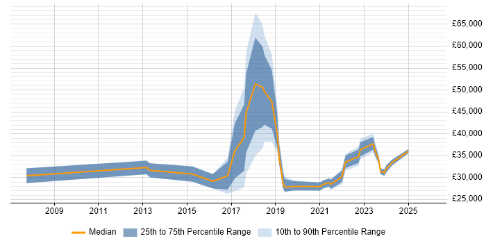 Salary distribution trend for jobs in Birmingham citing Ticket Management