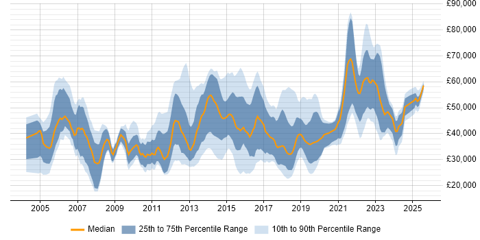 Salary distribution trend for jobs in Birmingham citing Time Management