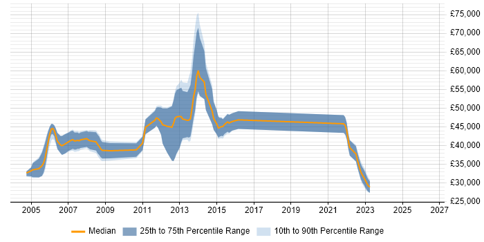 Salary distribution trend for jobs in Birmingham citing Tivoli Storage Manager