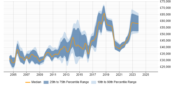 Salary distribution trend for jobs in Birmingham citing Tomcat