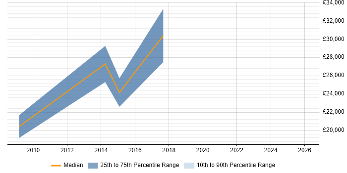Salary distribution trend for Trainee Administrator job vacancies in Birmingham