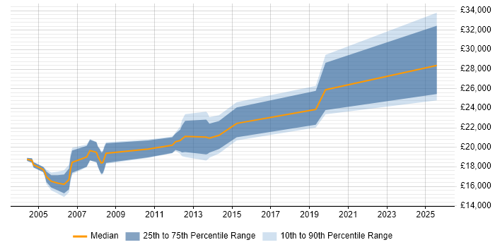 Salary distribution trend for Trainee Analyst job vacancies in Birmingham