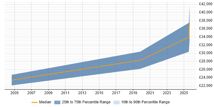 Salary distribution trend for Trainee Data Analyst job vacancies in Birmingham