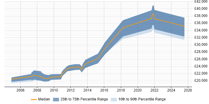 Salary distribution trend for Trainee Developer job vacancies in Birmingham