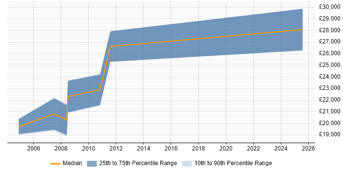 Salary distribution trend for Trainee Software Developer job vacancies in Birmingham