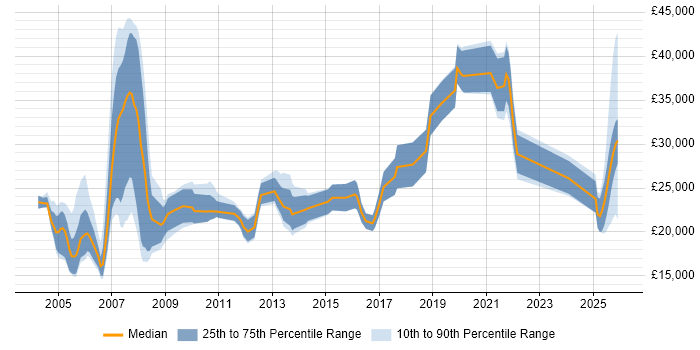 Salary distribution trend for Trainee job vacancies in Birmingham