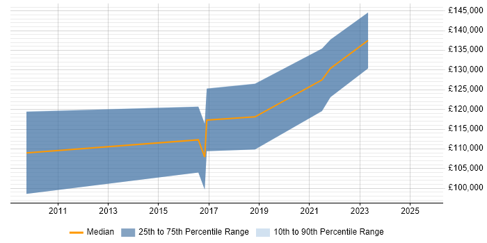 Salary distribution trend for Transformation Director job vacancies in Birmingham Salary distribution trend for Transformation Director job vacancies in Birmingham