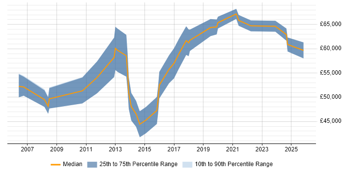 Salary distribution trend for Transformation Project Manager job vacancies in Birmingham