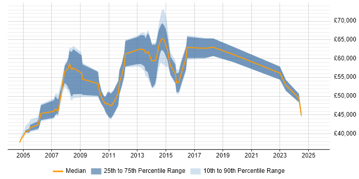 Salary distribution trend for jobs in Birmingham citing Transition Management