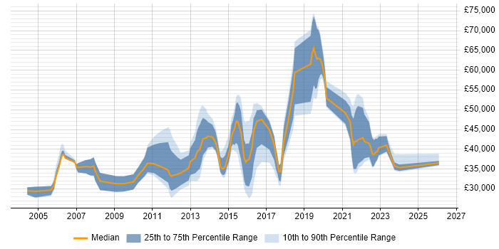 Salary distribution trend for jobs in Birmingham citing Trend Analysis