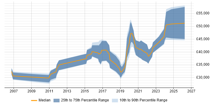 Salary distribution trend for UI Designer job vacancies in Birmingham