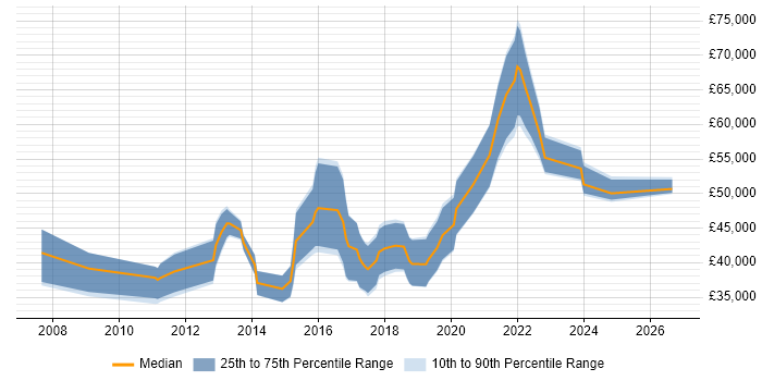 Salary distribution trend for UI Developer job vacancies in Birmingham