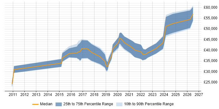 Salary distribution trend for UI/UX Designer job vacancies in Birmingham