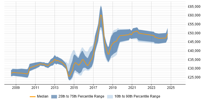 Salary distribution trend for jobs in Birmingham citing Umbraco