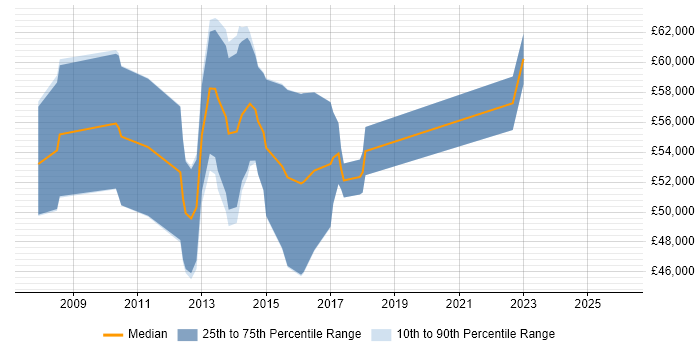 Salary distribution trend for Unified Communications Consultant job vacancies in Birmingham