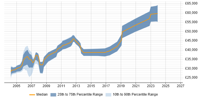 Salary distribution trend for Unix Engineer job vacancies in Birmingham