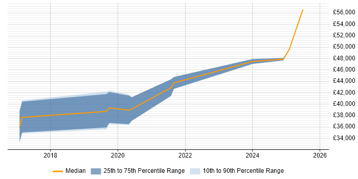 Salary distribution trend for jobs in Birmingham citing User Journey Map