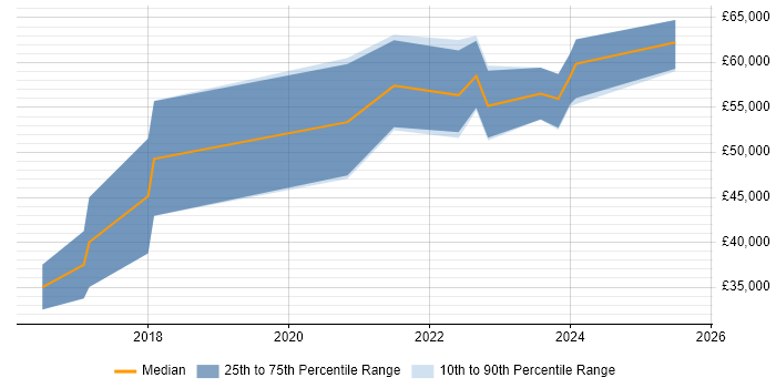 Salary distribution trend for User Researcher job vacancies in Birmingham